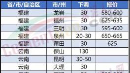 崩盘！大跌130元/吨！“价格战”开启！