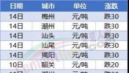 “血拼”！暴跌200元/吨！70多个城市水泥下跌！