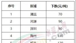 大跌150元/吨！南方水泥市场 “沦陷”！?