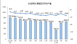 大数据！各省市水泥产量出炉，粤川苏皖降超10%！