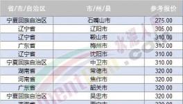 大跌近百元！20多个地区跌破400元/吨！