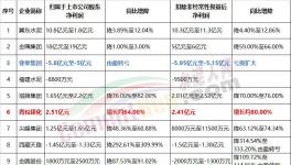 金隅、冀东、塔牌等10家企业发布上半年业绩预告！