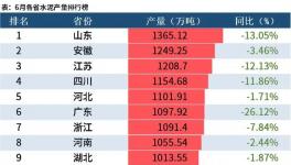 大数据！31省市自治区上半年水泥产量出炉，9省市降幅超20%！