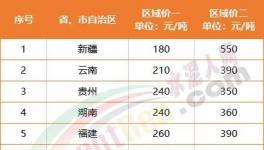 惨淡！海螺涨价“失效”！12个地区水泥跌破300元/吨！