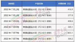 惨淡！涨价“难产”！部分地区水泥大跌200元/吨！