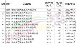100多条新线将投产！但海螺、红狮、金隅冀东多条生产线延期！