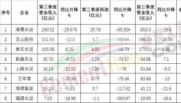 太惨！海螺也扛不住了！利润大降！
