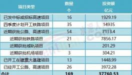 大利好！160多个项目发布！水泥厂机会来了！