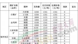 大跌70元/吨！煤炭、水泥价格“双杀”！