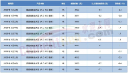 预警！最高跌150元/吨！20多省市水泥价格下跌！