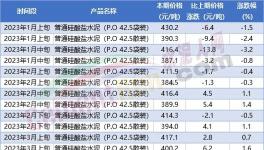 崩塌！10多个省市水泥大跌100元/吨！商混80%产能闲置！